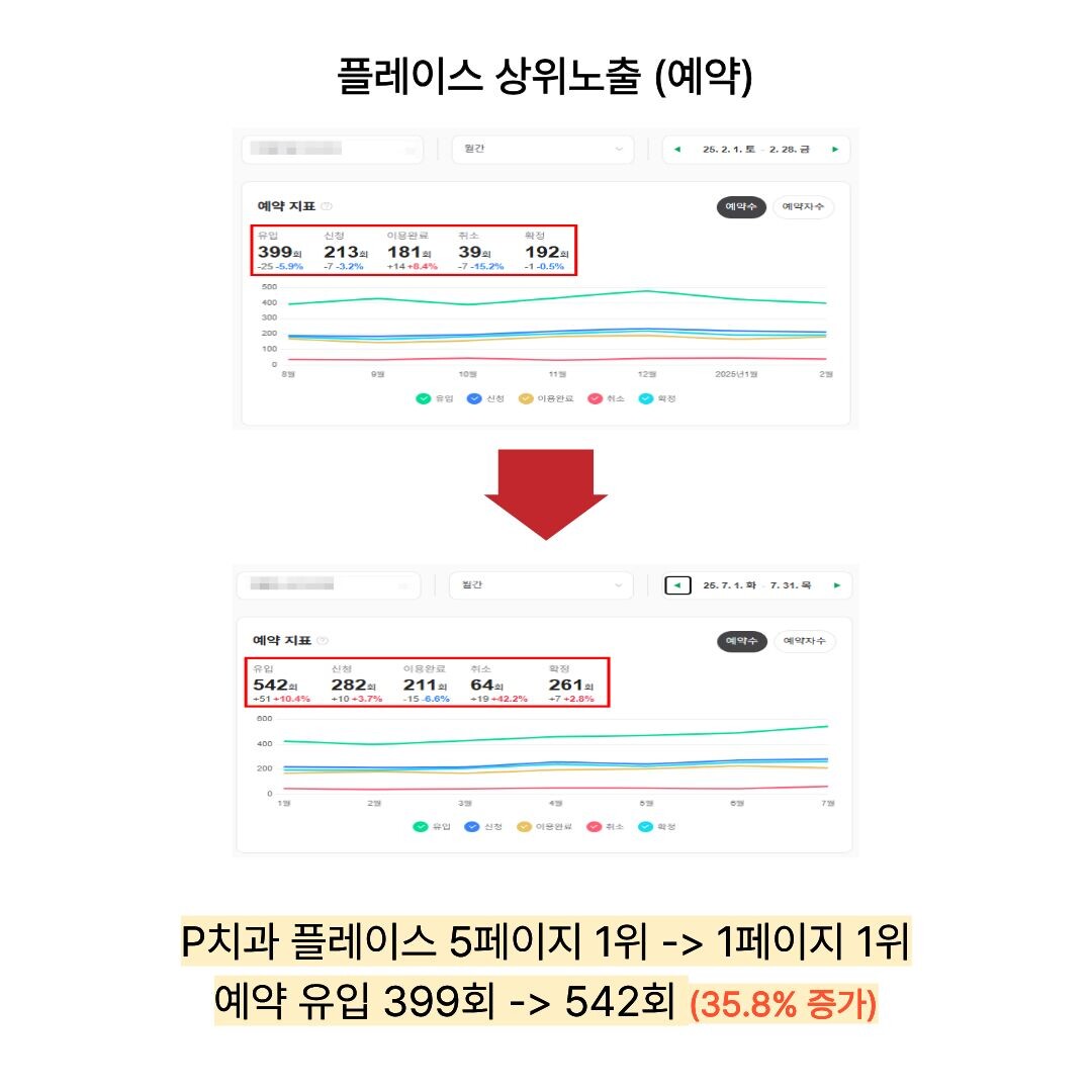 플레이스 예약 유입 증가 리포트